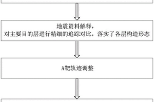 頁巖氣水平井地質導向方法