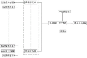 基于無線通信的地質災害預警系統