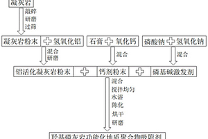 利用凝灰巖制備羥基磷灰巖功能化地質聚合物吸附劑的方法
