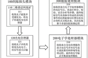 基于二維鈣鈦礦的多譜閃爍探測器系統及探測方法