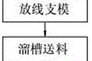 不良地質的邊坡護角的施工工藝