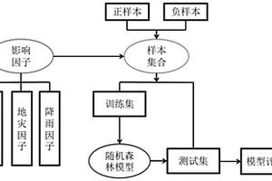 基于機器學習的區域電網地質災害預報模型構建方法
