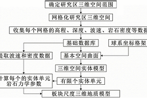 板塊尺度三維地質模型構建方法