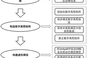 基于小樣本地質數據的待采區虛擬煤層構建方法