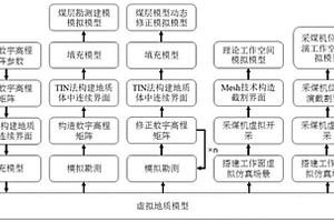 面向綜采工作面地質、煤層與裝備的虛擬綜合測試方法