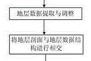 三維地質剖面模型動態構建方法
