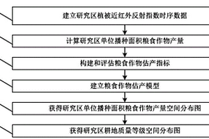 基于遙感指數的耕地質量等級評價方法