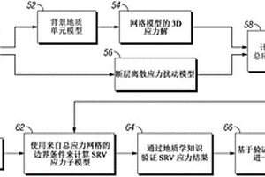 多尺度受激巖石體積應力條件的地質力學建模