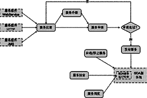 基于SOA的地質災害防治信息化服務集成框架及方法