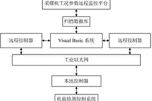 基于不同地質條件的電牽引采煤機工作狀態虛擬仿真系統