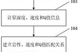 基于近地表數據的地質巖性綜合模型創建方法