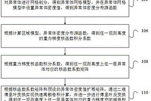 大規模復雜地質體重力梯度快速計算方法、裝置和設備