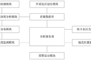 基于大數據的煤礦資源開采區地質災害監測預警管理系統