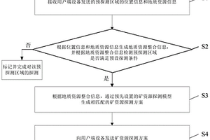 礦資源探測方法、服務器和用戶端設備