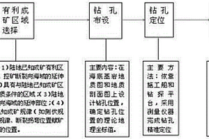海域金礦勘查鉆探方法