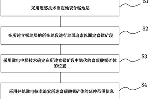 隱伏富碳酸錳礦探測方法