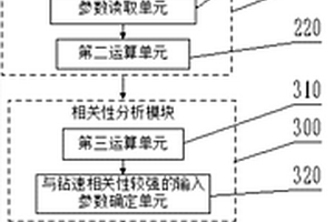 復雜地質鉆進過程雙層智能鉆速建模系統