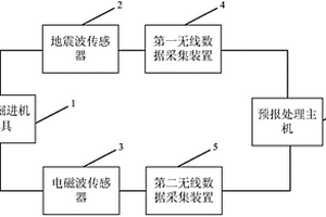隧道掘進機施工條件下的超前地質預報系統及其方法