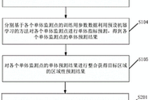 基于機器學習的區域性地質災害易發性預測方法及裝置
