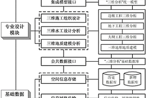用于水利水電工程的三維設計協同作業方法