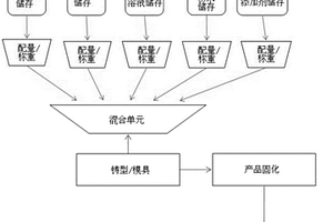 產品
