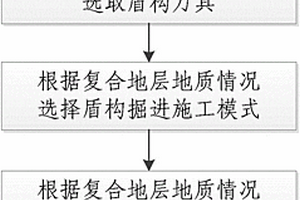 復合地層盾構掘進施工方法