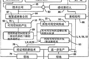 利用壓縮裝置將資源重新分配到新技術、棕地以及綠地開發的空間提供系統