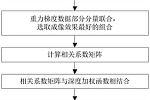 基于多分量梯度數據聯合和深度加權的相關成像方法