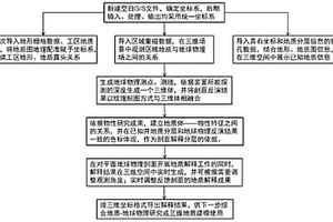 基于GIS平臺的三維、實時地球物理剖面解釋方法