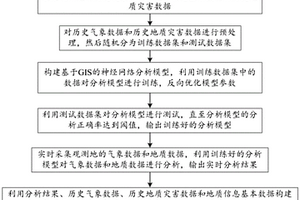 基于GIS的災害評價分析方法
