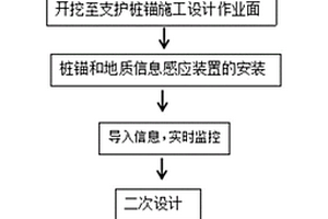 采用基坑變形監測的深基坑樁錨支護施工方法