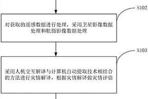 突發性災害應急遙感控制系統及方法