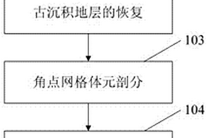 基于正演模擬的三維地層角點網格體元建模方法