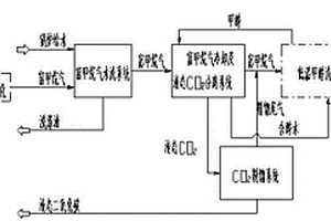 富甲烷氣的低碳酸性氣體脫除工藝方法及系統