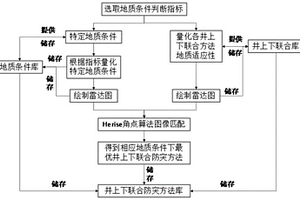 深部礦井煤與瓦斯突出井上下聯合防控方法