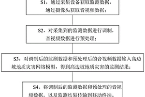 高邊坡安全在線監測方法