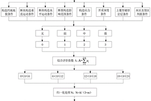 典型与非典型冲击地压矿井类型划分方法