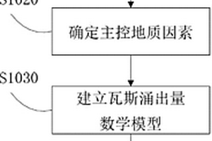 煤礦瓦斯涌出量預測方法