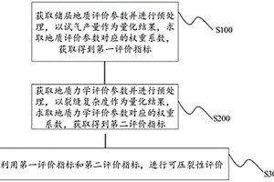 基于多因素耦合的砂巖儲層可壓裂性評價方法
