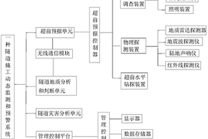 隧道施工動態監測和預警系統