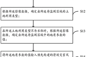 基于高分SAR技術的滑坡風險評估方法、裝置及電子設備