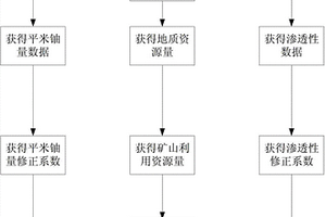 可地浸砂巖型鈾礦床生產規模確定方法