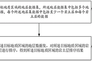 地層排序方法、裝置、計算機設備及存儲介質