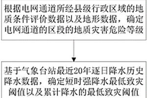 電網通道降水型滑坡災害的致災降水閾值劃分方法及系統
