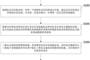 地下水資源三維可視化動態監測結構模型的構建方法