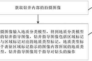 鉆井指導方法、裝置、存儲介質及電子設備