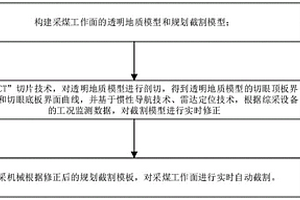 透明工作面智能開采大數據分析決策方法和系統