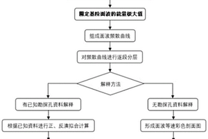 基于微動和面波勘探的地鐵沿線場地內孤石探測方法