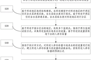 干旱內陸盆地地下水資源補給量的計算方法