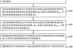 急傾斜特厚煤層沖擊地壓危險的綜合指數評估方法